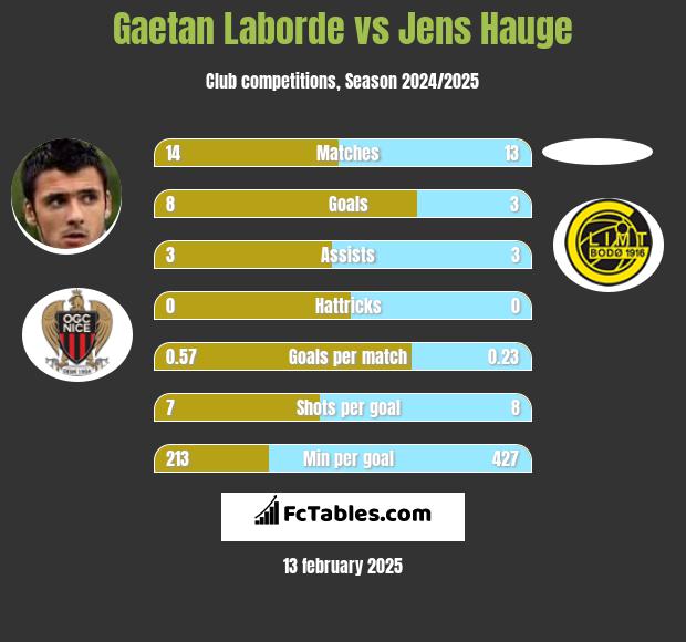 Gaetan Laborde vs Jens Hauge h2h player stats