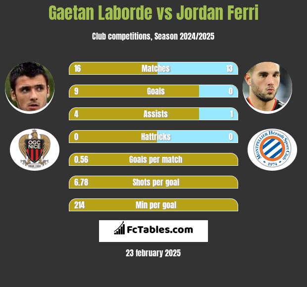 Gaetan Laborde vs Jordan Ferri h2h player stats