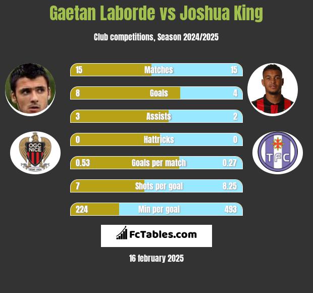 Gaetan Laborde vs Joshua King h2h player stats