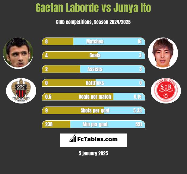 Gaetan Laborde vs Junya Ito h2h player stats