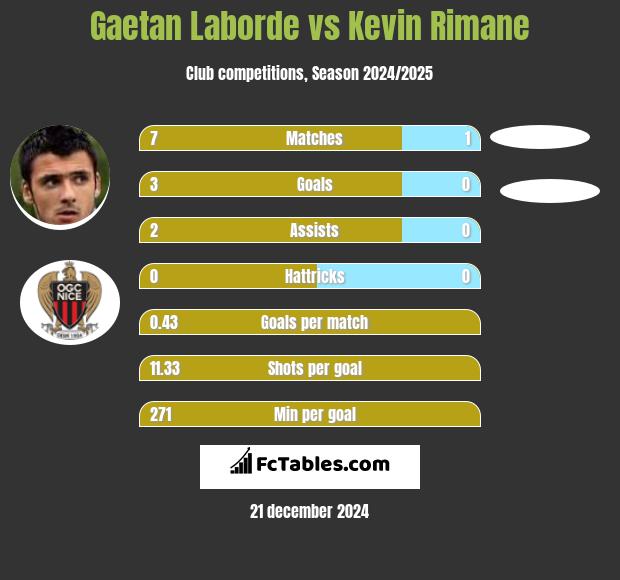 Gaetan Laborde vs Kevin Rimane h2h player stats