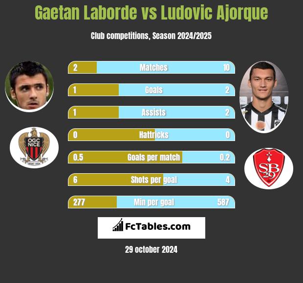 Gaetan Laborde vs Ludovic Ajorque h2h player stats