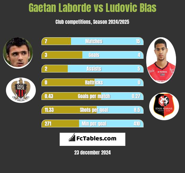 Gaetan Laborde vs Ludovic Blas h2h player stats