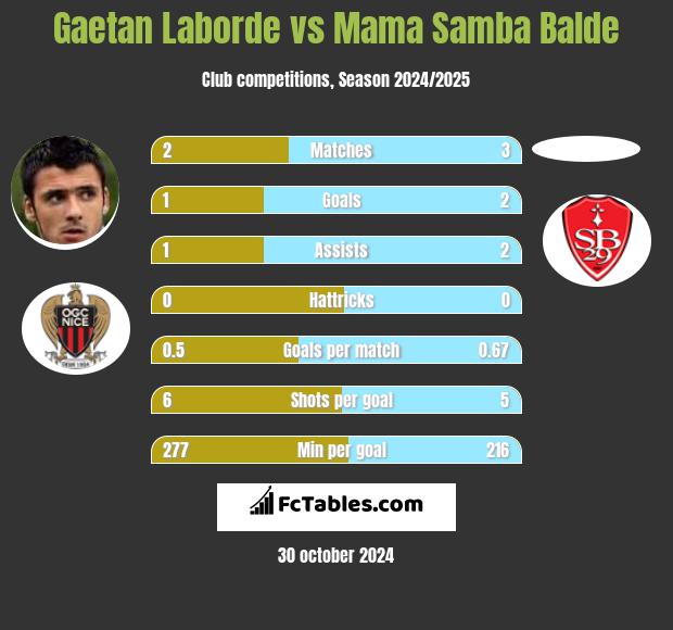 Gaetan Laborde vs Mama Samba Balde h2h player stats