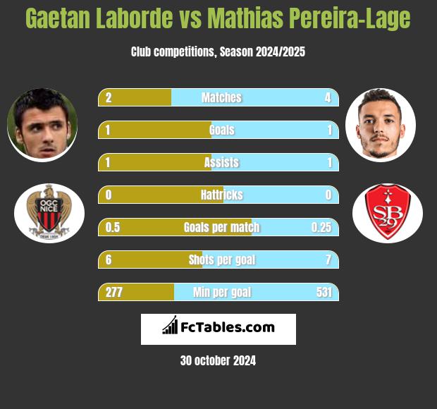 Gaetan Laborde vs Mathias Pereira-Lage h2h player stats