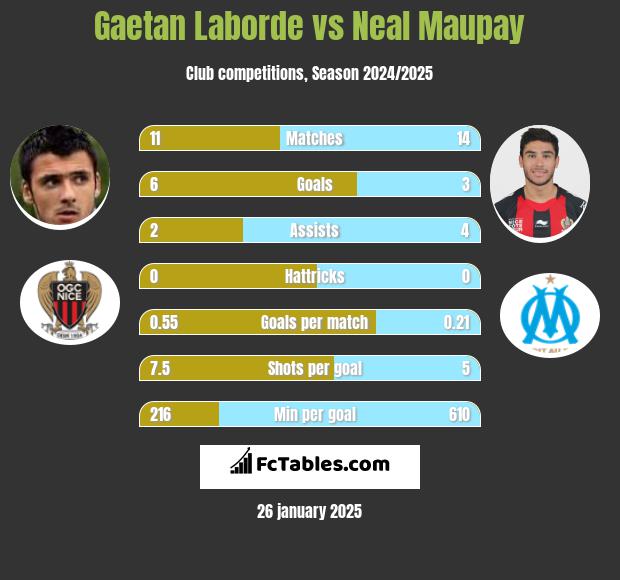 Gaetan Laborde vs Neal Maupay h2h player stats