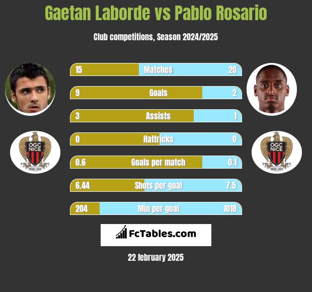 Gaetan Laborde vs Pablo Rosario h2h player stats