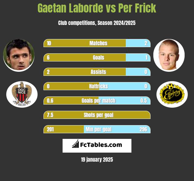 Gaetan Laborde vs Per Frick h2h player stats