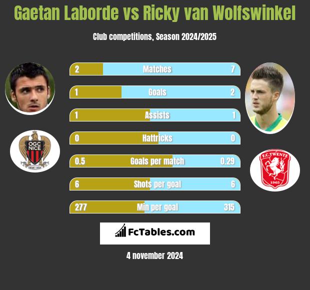 Gaetan Laborde vs Ricky van Wolfswinkel h2h player stats