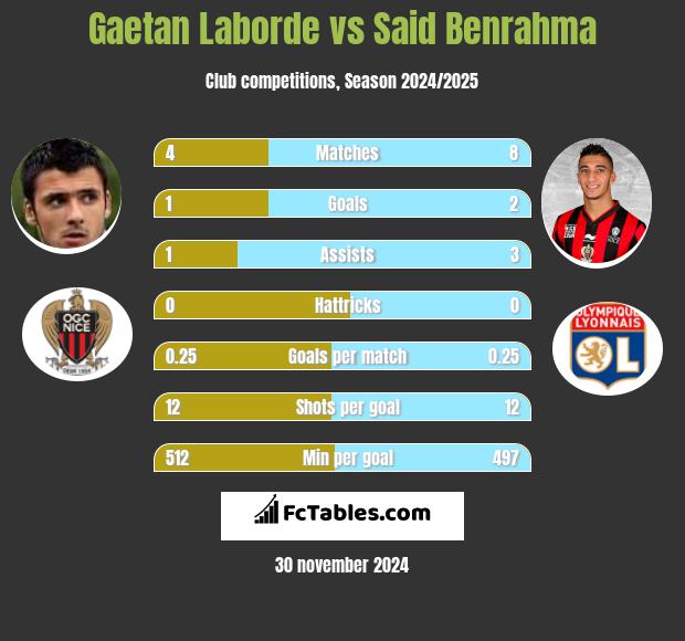 Gaetan Laborde vs Said Benrahma h2h player stats