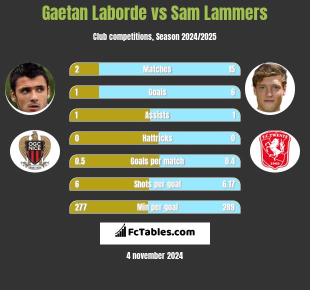 Gaetan Laborde vs Sam Lammers h2h player stats