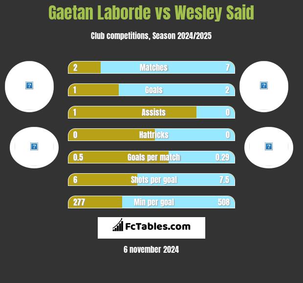 Gaetan Laborde vs Wesley Said h2h player stats