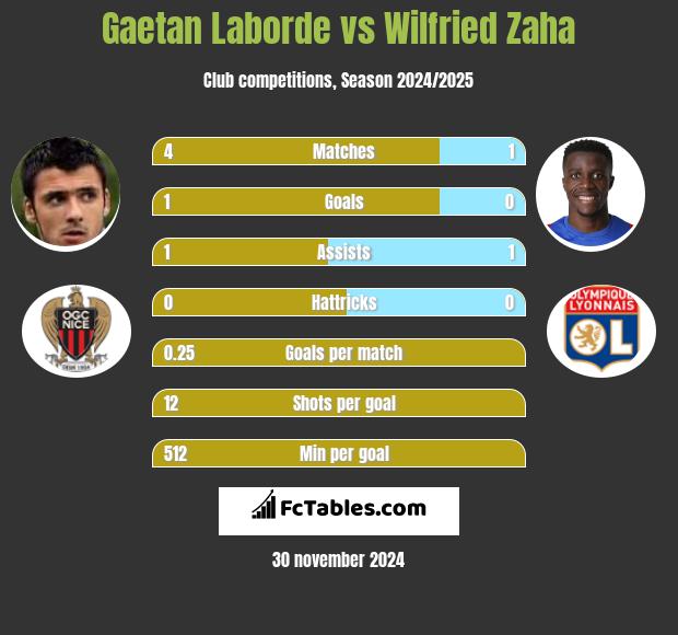 Gaetan Laborde vs Wilfried Zaha h2h player stats