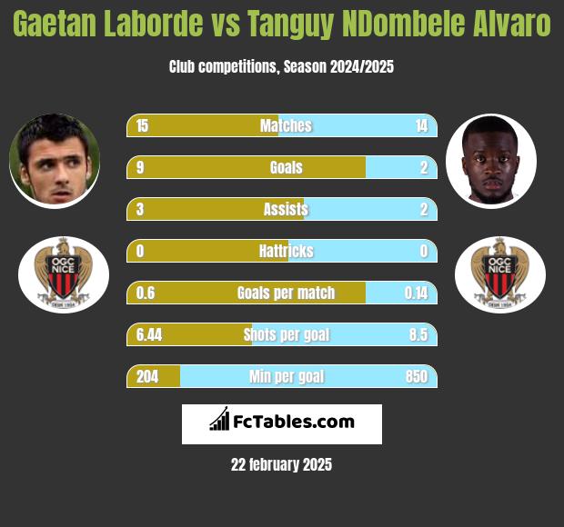 Gaetan Laborde vs Tanguy NDombele Alvaro h2h player stats