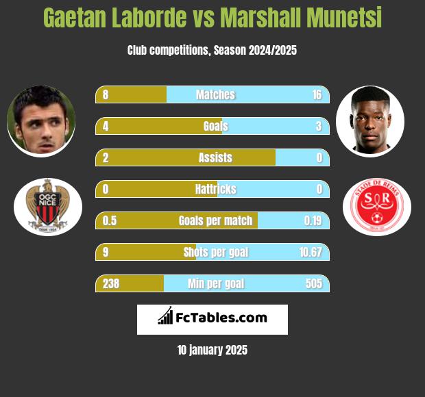 Gaetan Laborde vs Marshall Munetsi h2h player stats