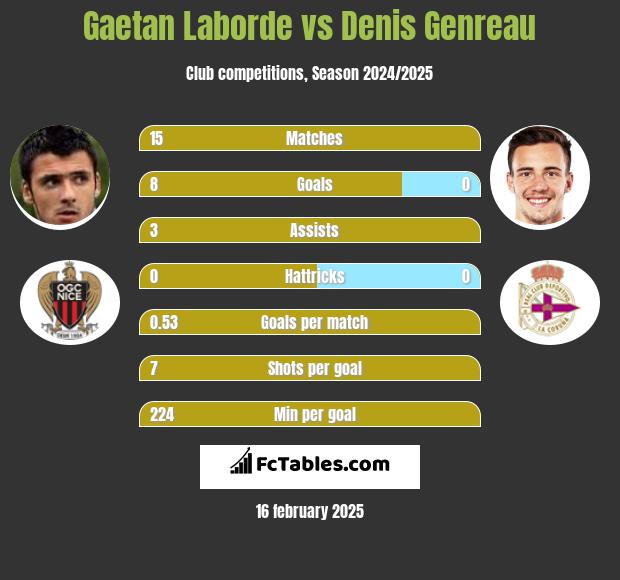 Gaetan Laborde vs Denis Genreau h2h player stats