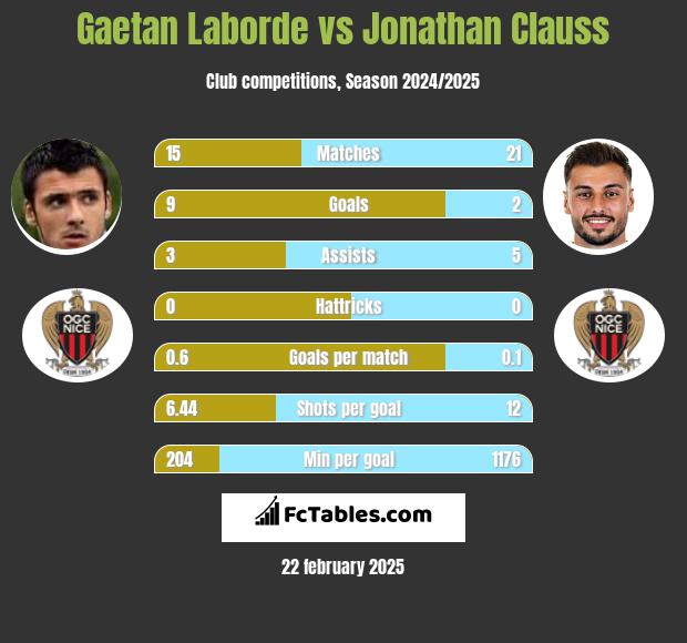 Gaetan Laborde vs Jonathan Clauss h2h player stats