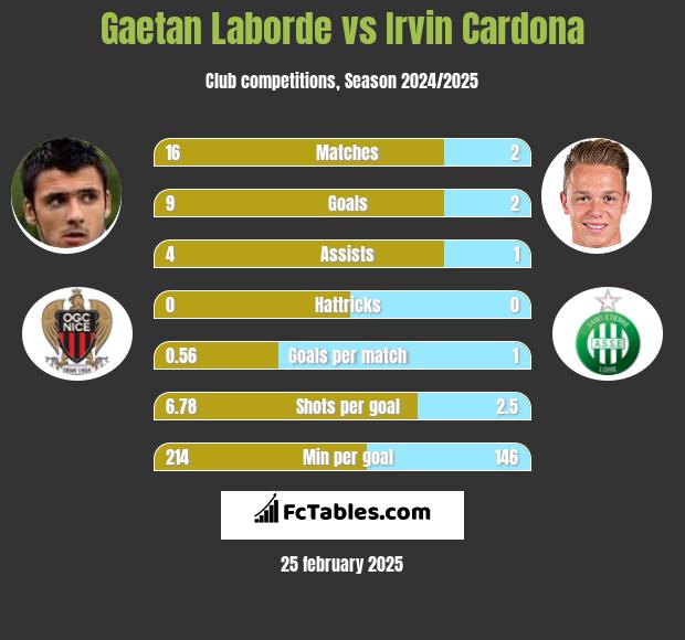 Gaetan Laborde vs Irvin Cardona h2h player stats