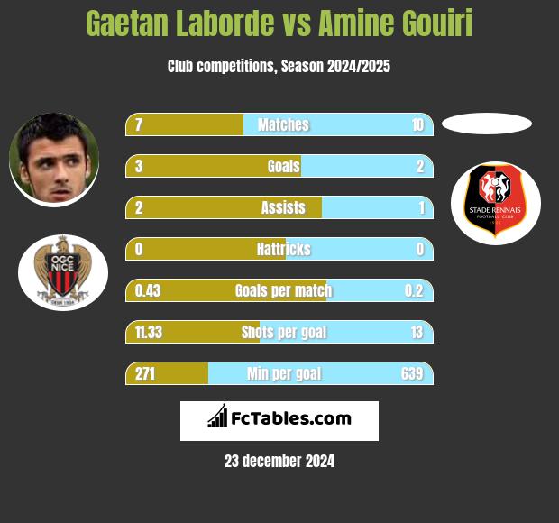 Gaetan Laborde vs Amine Gouiri h2h player stats