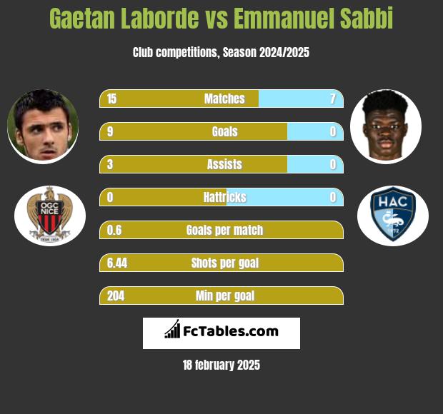 Gaetan Laborde vs Emmanuel Sabbi h2h player stats