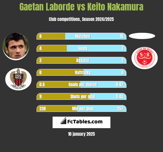 Gaetan Laborde vs Keito Nakamura h2h player stats