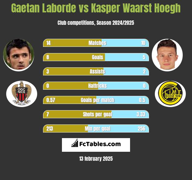 Gaetan Laborde vs Kasper Waarst Hoegh h2h player stats