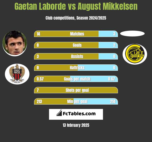 Gaetan Laborde vs August Mikkelsen h2h player stats