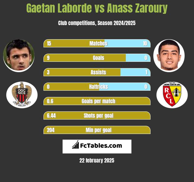 Gaetan Laborde vs Anass Zaroury h2h player stats