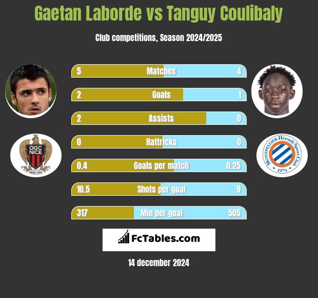 Gaetan Laborde vs Tanguy Coulibaly h2h player stats