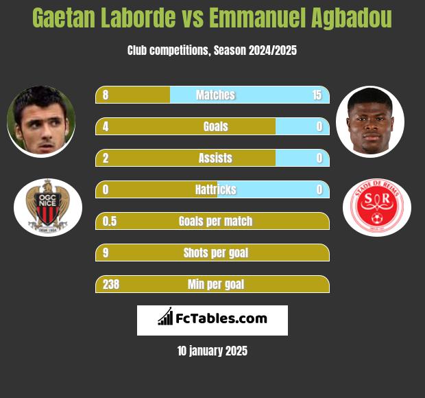 Gaetan Laborde vs Emmanuel Agbadou h2h player stats