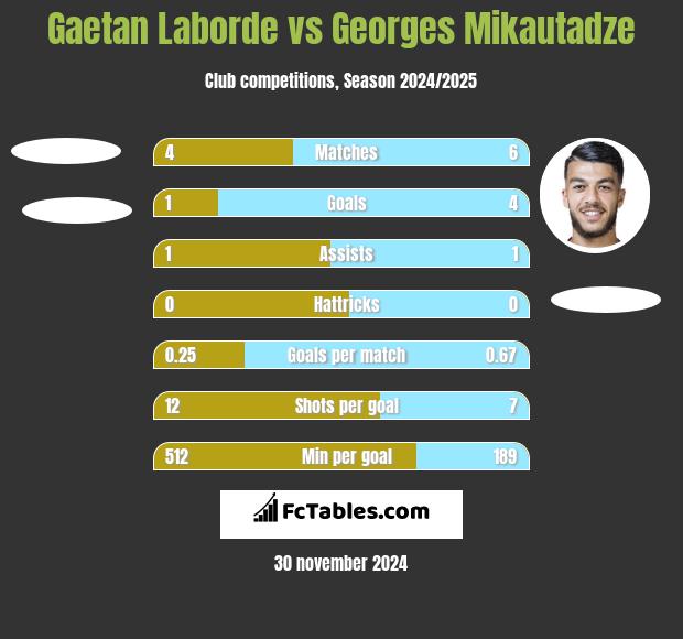 Gaetan Laborde vs Georges Mikautadze h2h player stats