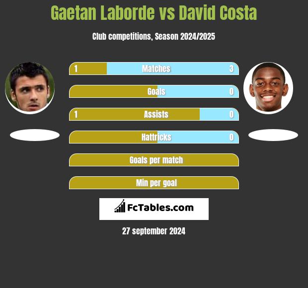 Gaetan Laborde vs David Costa h2h player stats