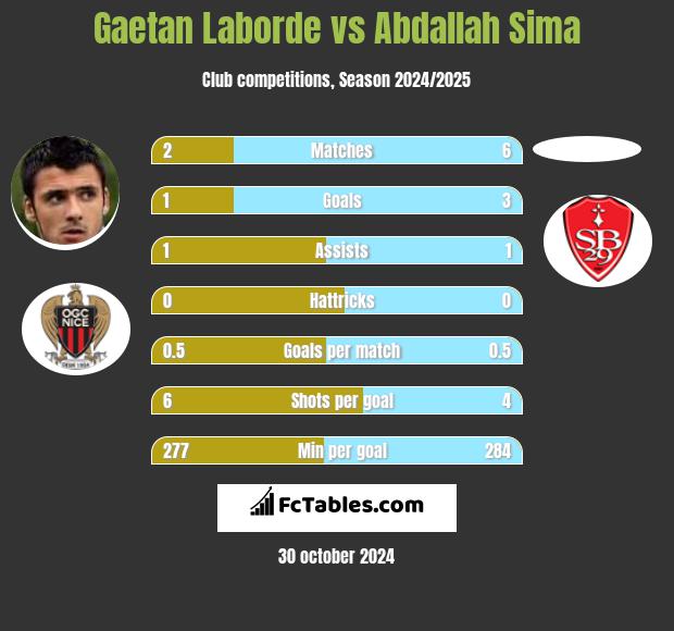 Gaetan Laborde vs Abdallah Sima h2h player stats