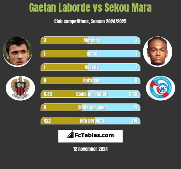 Gaetan Laborde vs Sekou Mara h2h player stats