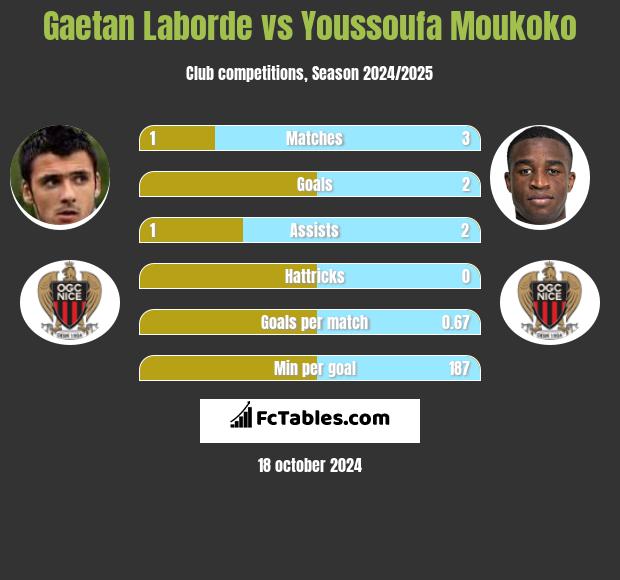 Gaetan Laborde vs Youssoufa Moukoko h2h player stats