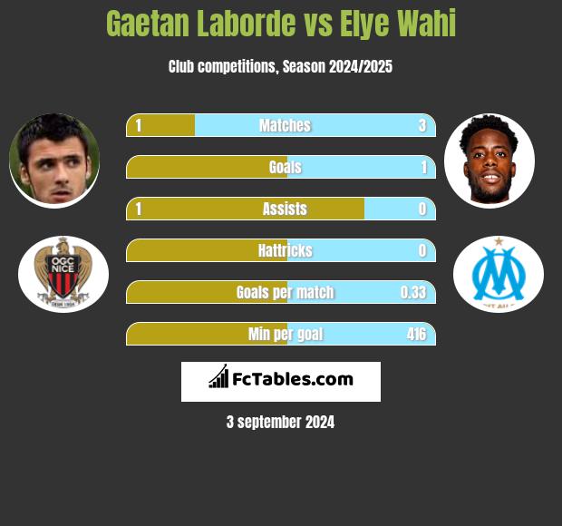 Gaetan Laborde vs Elye Wahi h2h player stats