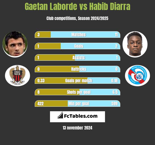 Gaetan Laborde vs Habib Diarra h2h player stats