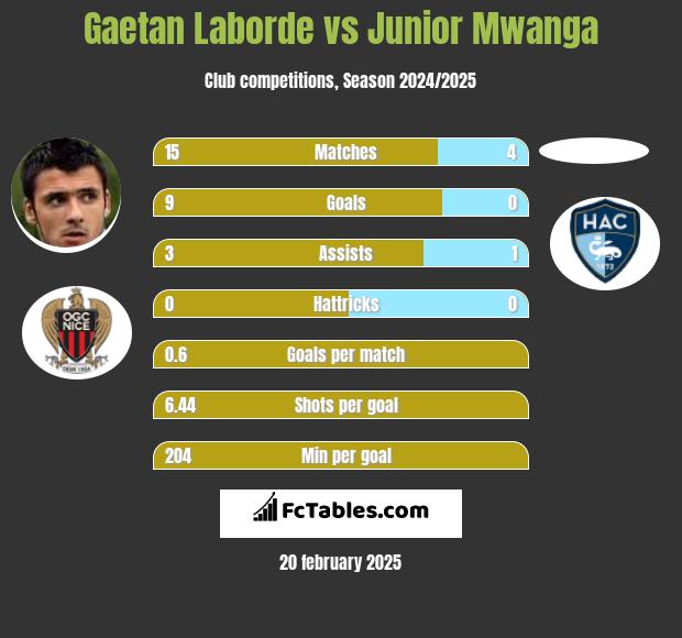 Gaetan Laborde vs Junior Mwanga h2h player stats