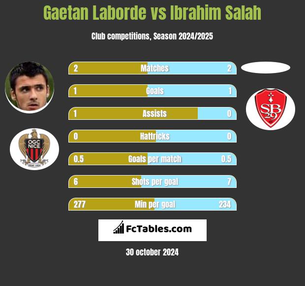 Gaetan Laborde vs Ibrahim Salah h2h player stats