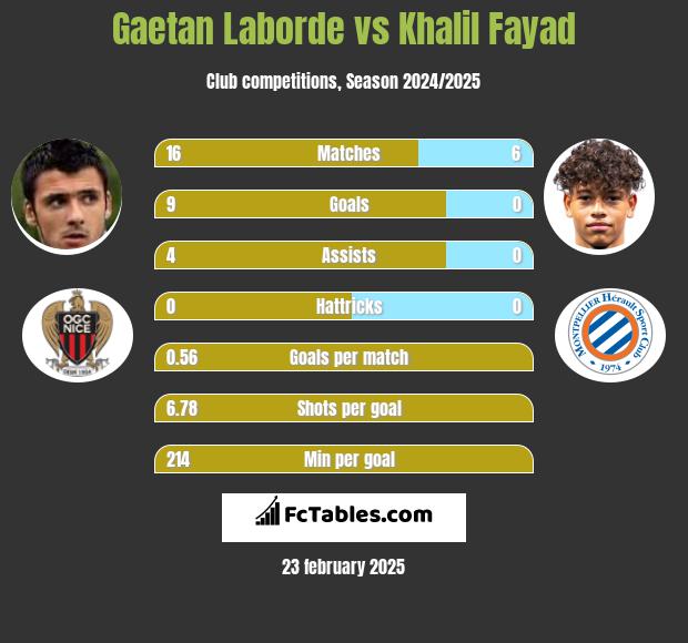 Gaetan Laborde vs Khalil Fayad h2h player stats