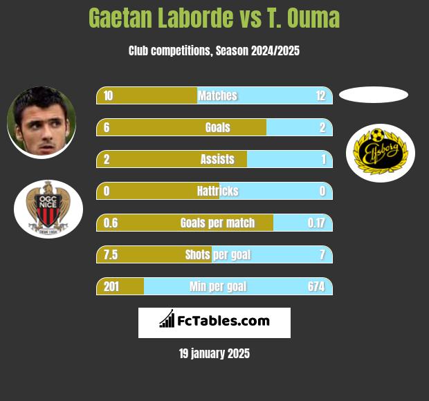 Gaetan Laborde vs T. Ouma h2h player stats