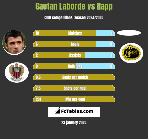 Gaetan Laborde vs Rapp h2h player stats