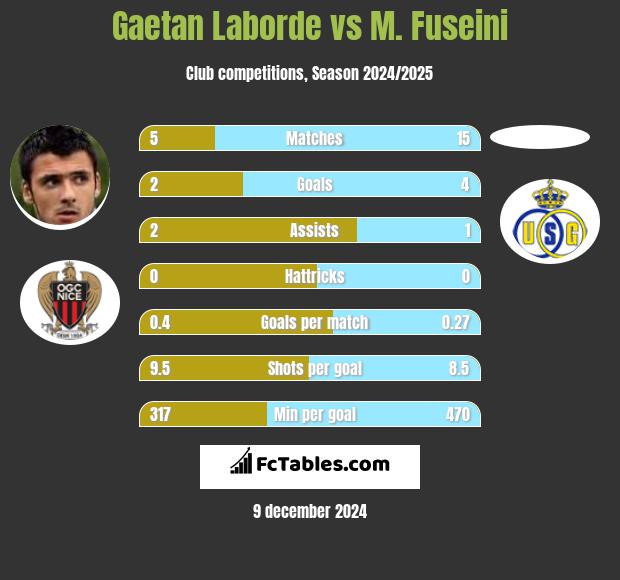 Gaetan Laborde vs M. Fuseini h2h player stats