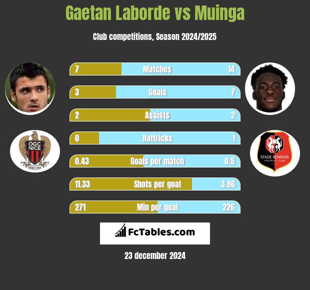 Gaetan Laborde vs Muinga h2h player stats