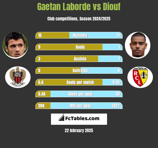 Gaetan Laborde vs Diouf h2h player stats