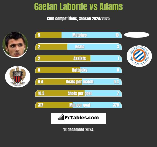 Gaetan Laborde vs Adams h2h player stats