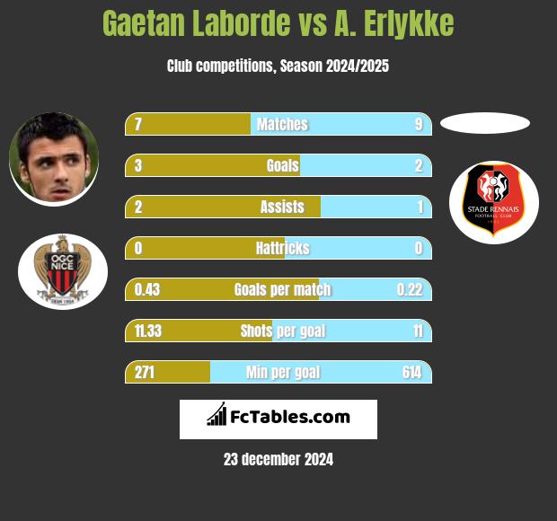 Gaetan Laborde vs A. Erlykke h2h player stats