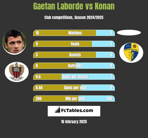 Gaetan Laborde vs Konan h2h player stats