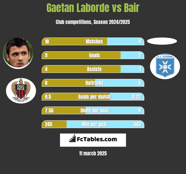 Gaetan Laborde vs Bair h2h player stats