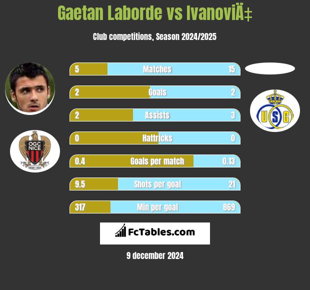 Gaetan Laborde vs IvanoviÄ‡ h2h player stats